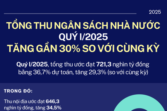 Infographics: Thu ngân sách nhà nước quý I/2025 ước đạt 721,3 nghìn tỷ đồng
