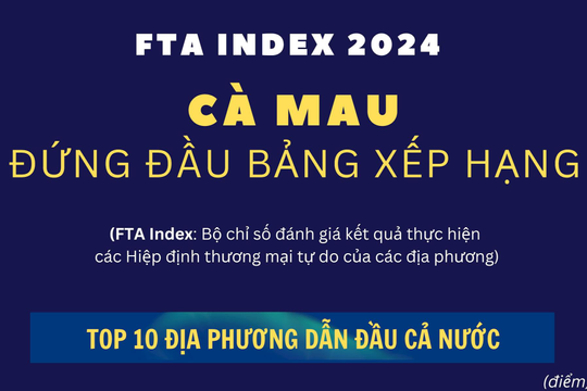 Cà Mau đứng đầu cả nước trong Bảng xếp hạng FTA Index năm 2024