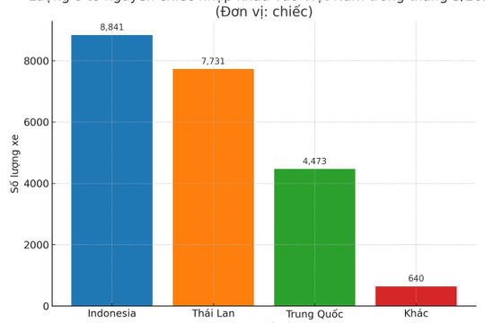Ô tô nhập khẩu tăng hơn 44%