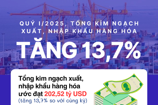 Infographics: Tổng kim ngạch xuất, nhập khẩu hàng hóa cả nước đạt 202,52 tỷ USD