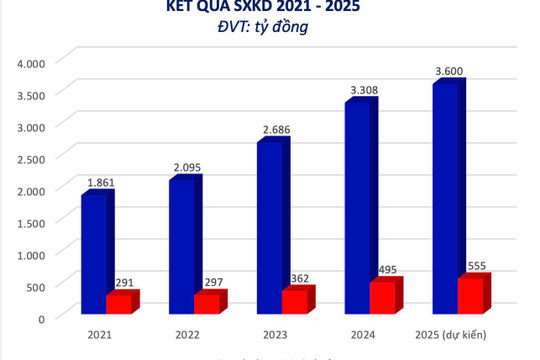 Công ty CP Đầu tư Hạ tầng giao thông Đèo Cả (HHV): Hoàn thành 31% chỉ tiêu lợi nhuận năm 2025 Công ty CP Đầu tư Hạ tầng giao thông Đèo Cả (HHV): Hoàn thành 31% chỉ tiêu lợi nhuận năm 2025