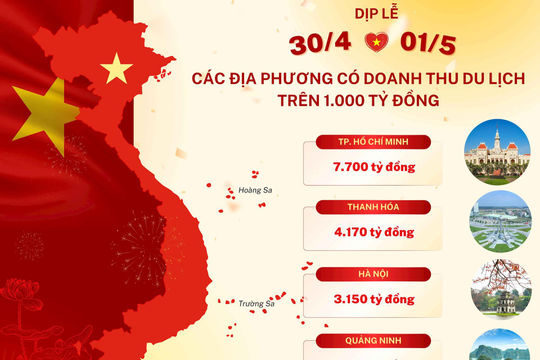 Infographic - Các địa phương có doanh thu du lịch trên 1.000 tỷ đồng dịp Lễ 30/4 - 1/5