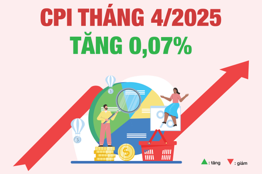 Infographics: Chỉ số giá tiêu dùng tháng 4/2025 tăng 0,07%