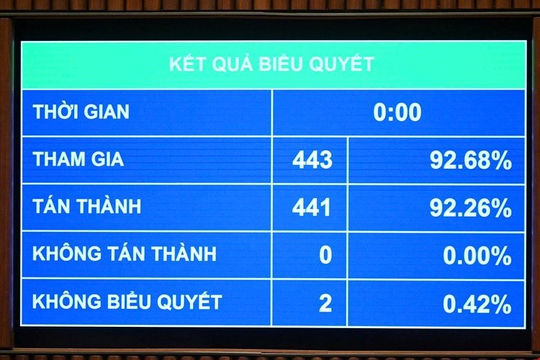 Quốc hội thông qua Nghị quyết về bổ sung dự toán ngân sách nhà nước chi thường xuyên Quốc hội thông qua Nghị quyết về bổ sung dự toán ngân sách nhà nước chi thường xuyên