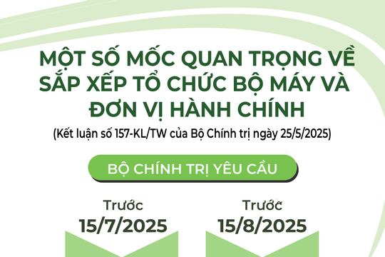 Một số mốc quan trọng về sắp xếp tổ chức bộ máy và đơn vị hành chính Một số mốc quan trọng về sắp xếp tổ chức bộ máy và đơn vị hành chính