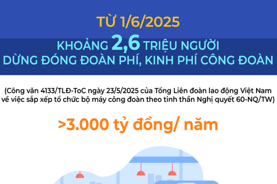 Khoảng 2,6 triệu người dừng đóng đoàn phí, kinh phí công đoàn