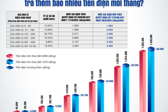 CPI tháng 5 tăng có nguyên nhân do giá điện sinh hoạt tăng CPI tháng 5 tăng có nguyên nhân do giá điện sinh hoạt tăng