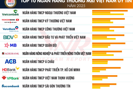 Công bố Top 10 ngân hàng thương mại Việt Nam uy tín năm 2025