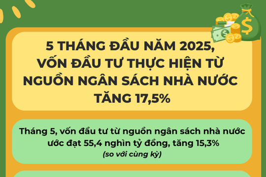 Vốn đầu tư thực hiện từ nguồn ngân sách nhà nước 5 tháng ước đạt 221,8 nghìn tỷ đồng