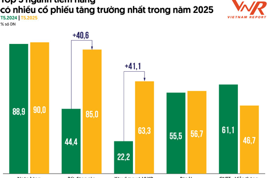 Top 5 nhóm ngành có nhiều cổ phiếu tiềm năng Top 5 nhóm ngành có nhiều cổ phiếu tiềm năng