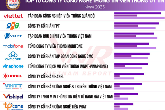 Top 10 Công ty Công nghệ uy tín năm 2025 gọi tên Viettel, FPT, VNPT... Top 10 Công ty Công nghệ uy tín năm 2025 gọi tên Viettel, FPT, VNPT...