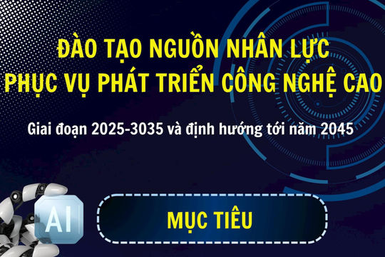 Infographic - Đào tạo nguồn nhân lực phục vụ phát triển công nghệ cao giai đoạn 2025-2035, định hướng tới năm 2045