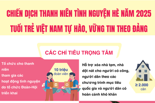 Chiến dịch Thanh niên tình nguyện hè năm 2025