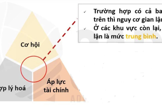 “Tam giác gian lận” - Từ lý thuyết đến thực hành cho các nhóm kiểm toán nội bộ