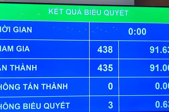Quốc hội thông qua Luật Khoa học, công nghệ và đổi mới sáng tạo