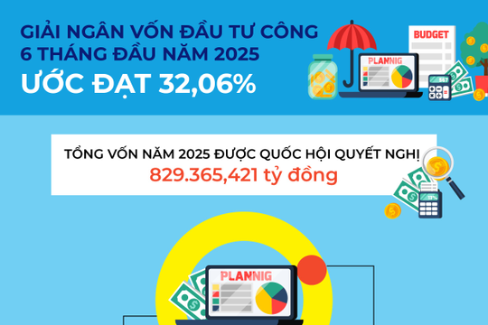 Giải ngân vốn đầu tư công đạt gần 264.800 tỷ đồng trong 6 tháng