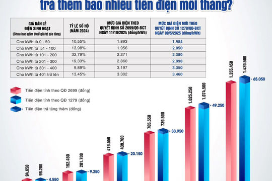 EVNHANOI khuyến cáo khách hàng chủ động theo dõi lượng điện tiêu thụ hàng ngày 