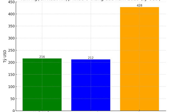Xuất nhập khẩu: Động lực mới và những yêu cầu dài hạn Xuất nhập khẩu: Động lực mới và những yêu cầu dài hạn