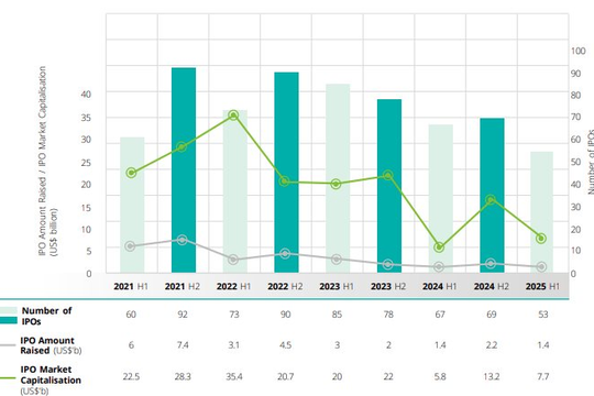 Thị trường IPO Đông Nam Á sôi động trong nửa đầu năm 2025 Thị trường IPO Đông Nam Á sôi động trong nửa đầu năm 2025