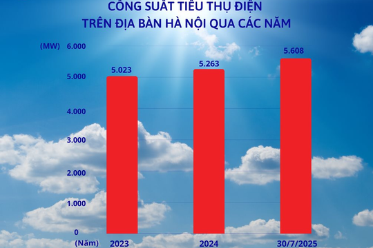 Công suất tiêu thụ điện trên toàn Hà Nội đã chạm mốc cao nhất từ trước tới nay 
