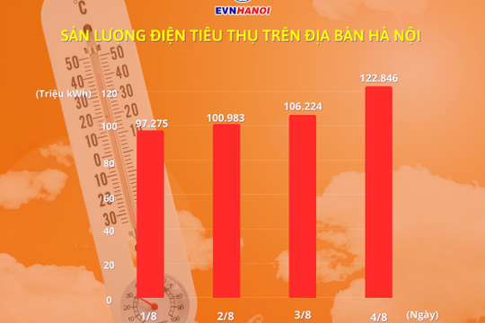 Lượng điện tiêu thụ trên địa bàn Thủ đô liên tục xác lập kỷ lục mới chỉ trong 4 ngày 