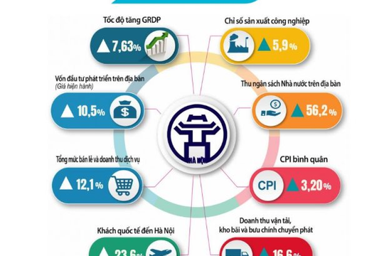 Cần những giải pháp đột phá, quyết liệt để Hà Nội dẫn dắt tăng trưởng vùng và cả nước Cần những giải pháp đột phá, quyết liệt để Hà Nội dẫn dắt tăng trưởng vùng và cả nước