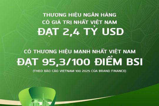 Vietcombank là ngân hàng có giá trị thương hiệu lớn nhất Việt Nam ba năm liên tiếp