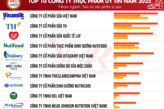 Công bố Top các công ty thực phẩm, đồ uống uy tín năm 2025 Công bố Top các công ty thực phẩm, đồ uống uy tín năm 2025