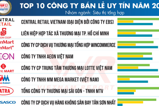 Công bố Top 10 Công ty uy tín ngành Bán lẻ năm 2025