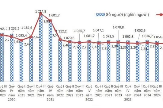 Gần 124.000 lao động nhận trợ cấp thất nghiệp trong quý I/2025