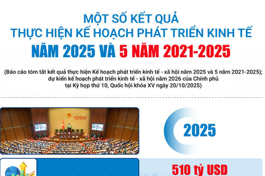 Một số kết quả thực hiện Kế hoạch phát triển kinh tế năm 2025 và 5 năm 2021-2025 Một số kết quả thực hiện Kế hoạch phát triển kinh tế năm 2025 và 5 năm 2021-2025