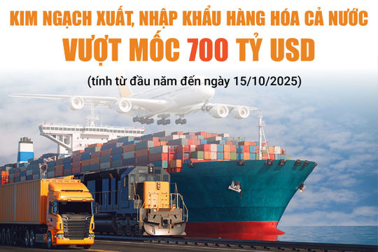 Infographics: Xuất nhập khẩu bứt phá trên 700 tỷ USD, hướng tới kỷ lục mới Infographics: Xuất nhập khẩu bứt phá trên 700 tỷ USD, hướng tới kỷ lục mới