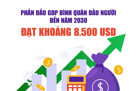 Infographics: Mục tiêu đặt ra đến năm 2030 GDP bình quân đầu người đạt khoảng 8.500 USD