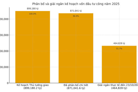 Giải ngân vốn đầu tư công: Quyết liệt tháo gỡ vướng mắc, tăng tốc về đích