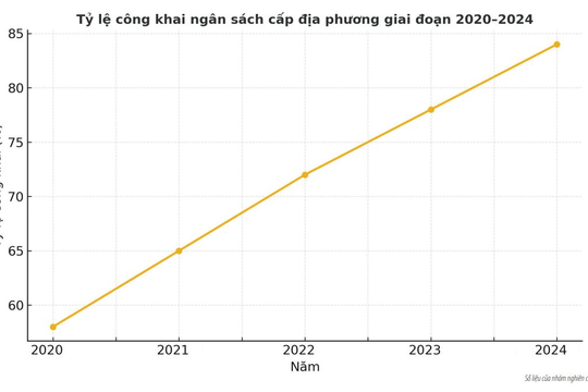 Công khai ngân sách: Cơ chế nào cho mô hình chính quyền hai cấp?