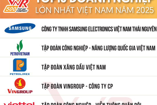 Samsung và Vingroup dẫn đầu Top 500 doanh nghiệp lớn nhất và doanh nghiệp tư nhân lớn nhất Việt Nam