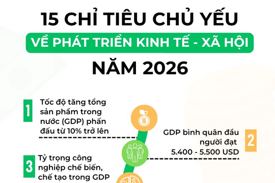 Infographics: 15 chỉ tiêu chủ yếu về phát triển kinh tế - xã hội năm 2026