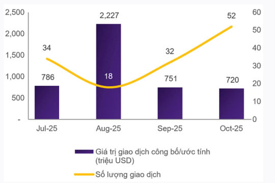 Thị trường M&A Việt Nam: Kỳ vọng bứt phá trong tương lai