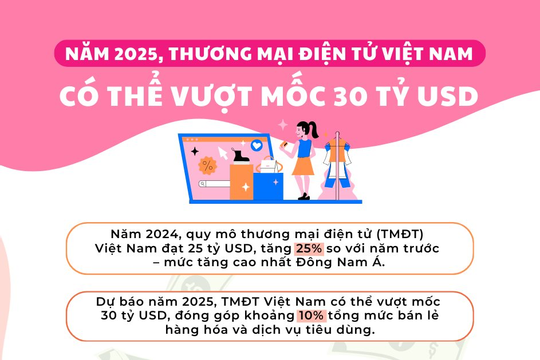 Infographics: Năm 2025, thương mại điện tử Việt Nam có thể vượt mốc 30 tỷ USD