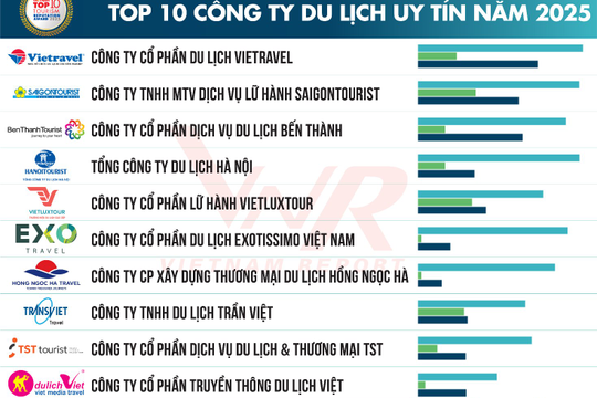 Công bố công ty uy tín ngành Du lịch - Khách sạn, Resort - Vận tải hành khách 2025