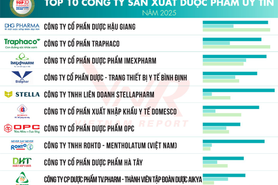 Xếp hạng Công ty uy tín ngành Dược - Thiết bị y tế & chăm sóc sức khỏe - Bệnh viện tư nhân năm 2025