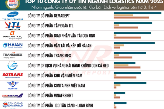 Công bố Top 10 & Top 5 Công ty uy tín ngành Logistics năm 2025