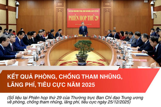 Infographics: Kết quả phòng, chống tham nhũng, lãng phí, tiêu cực năm 2025