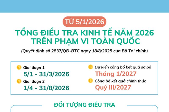 Từ ngày 5/1/2026 sẽ tiến hành Tổng điều tra kinh tế phạm vi toàn quốc