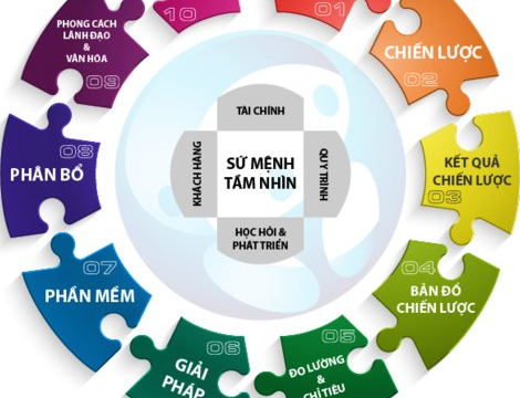 Bảng điểm cân bằng - Thước đo hiệu quả hoạt động của doanh nghiệp