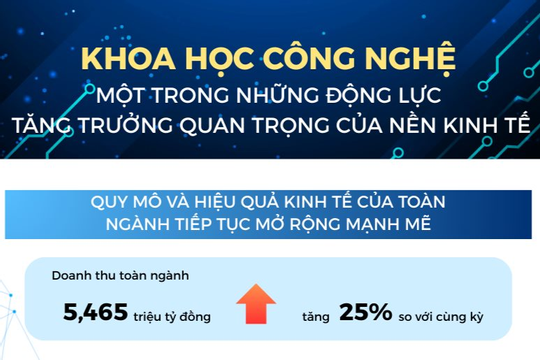 Năm 2025, ngành khoa học và công nghệ đạt doanh thu hơn 5,4 triệu tỷ đồng, tăng trưởng 25%