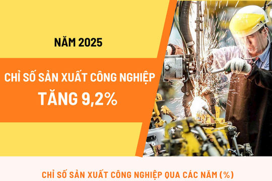 Infographic - Năm 2025, chỉ số sản xuất toàn ngành công nghiệp tăng 9,2%