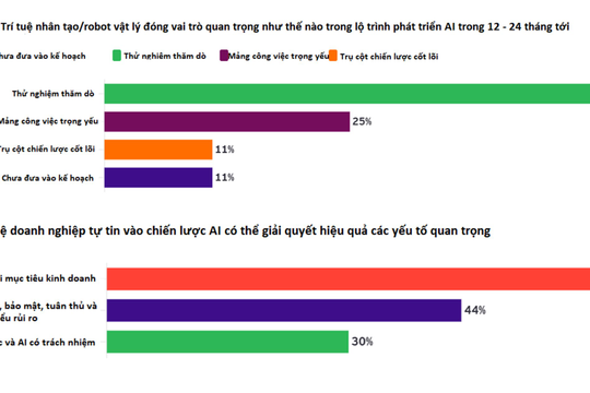 Doanh nghiệp công nghệ: Đột phá và tái cấu trúc quản trị trong kỷ nguyên AI
