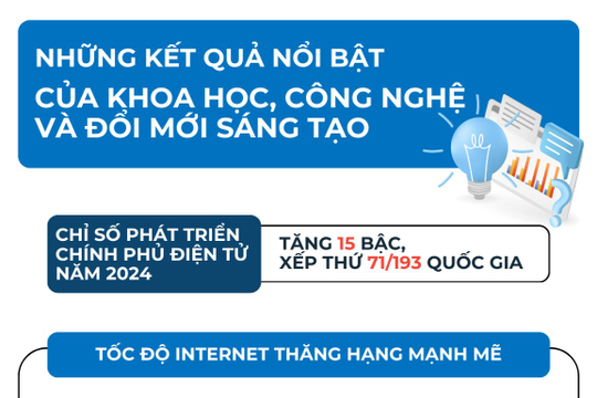 Infographics: Những kết quả nổi bật của khoa học, công nghệ và đổi mới sáng tạo
