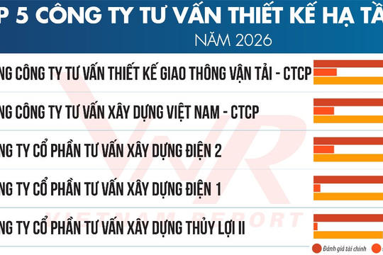 "Tên tuổi" nào lọt Top 10 & Top 5 Công ty uy tín ngành Xây dựng năm 2026?